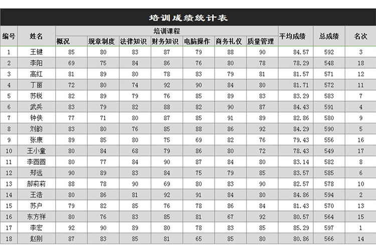 培训成绩统计表-1