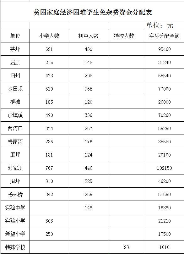 贫困家庭经济困难学生免杂费资金分配表