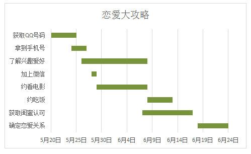 如何用Excel制作恋爱大攻略项目管理甘特图（16）