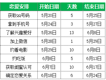 如何用Excel制作恋爱大攻略项目管理甘特图（1）