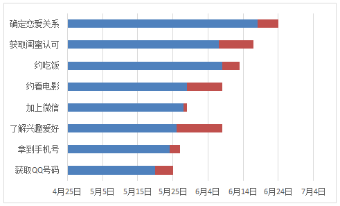 如何用Excel制作恋爱大攻略项目管理甘特图（6）