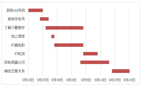 如何用Excel制作恋爱大攻略项目管理甘特图（15）