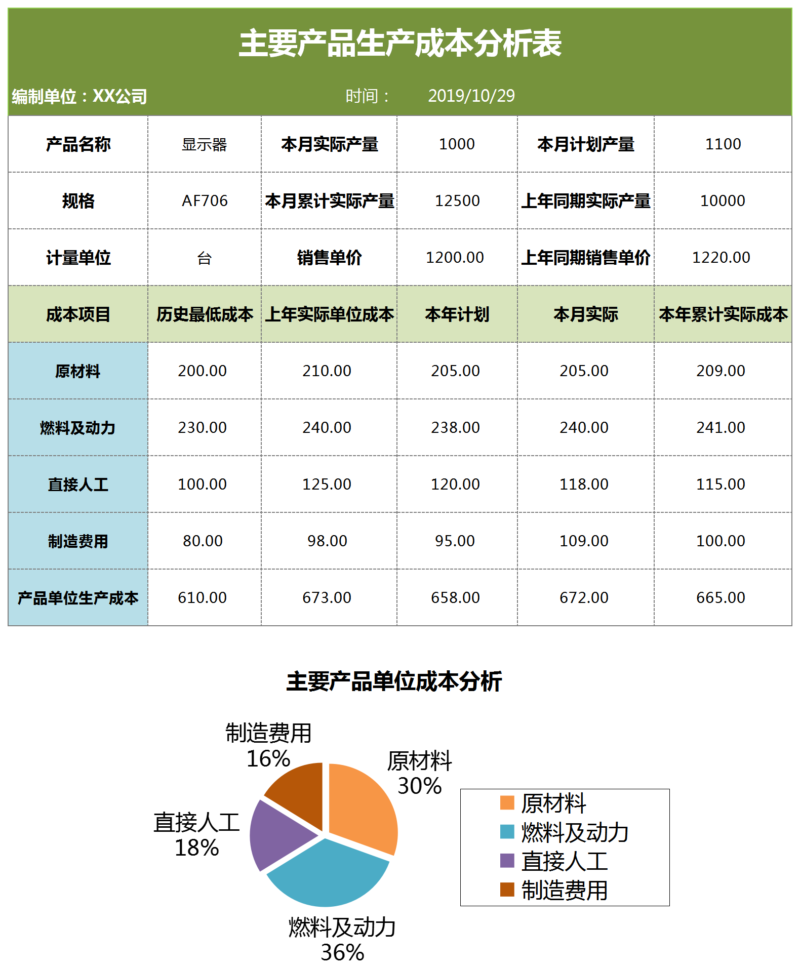 产品生产成本分析Execl表格