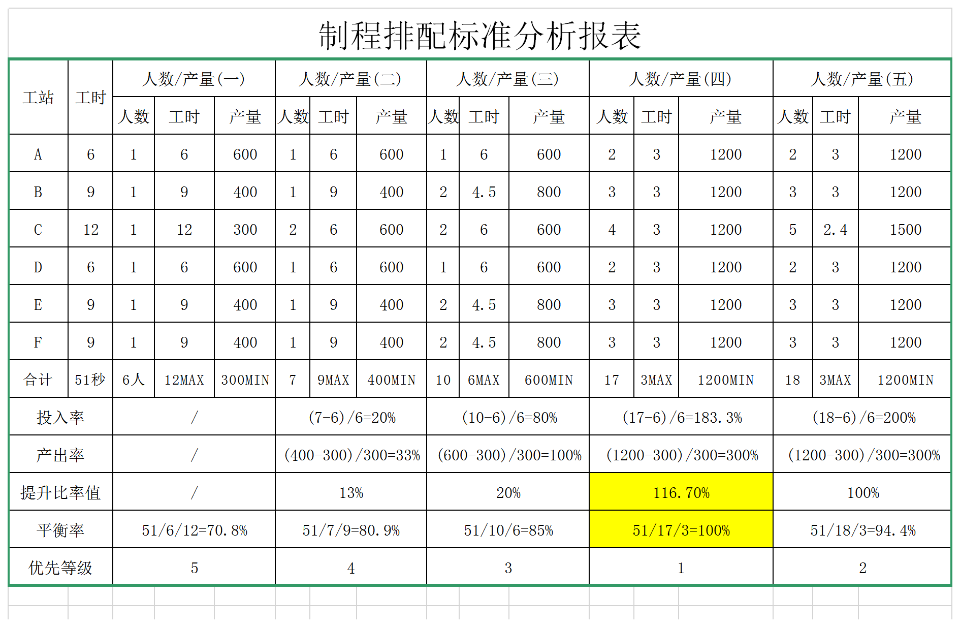 制程排配标准分析报表Excel模板