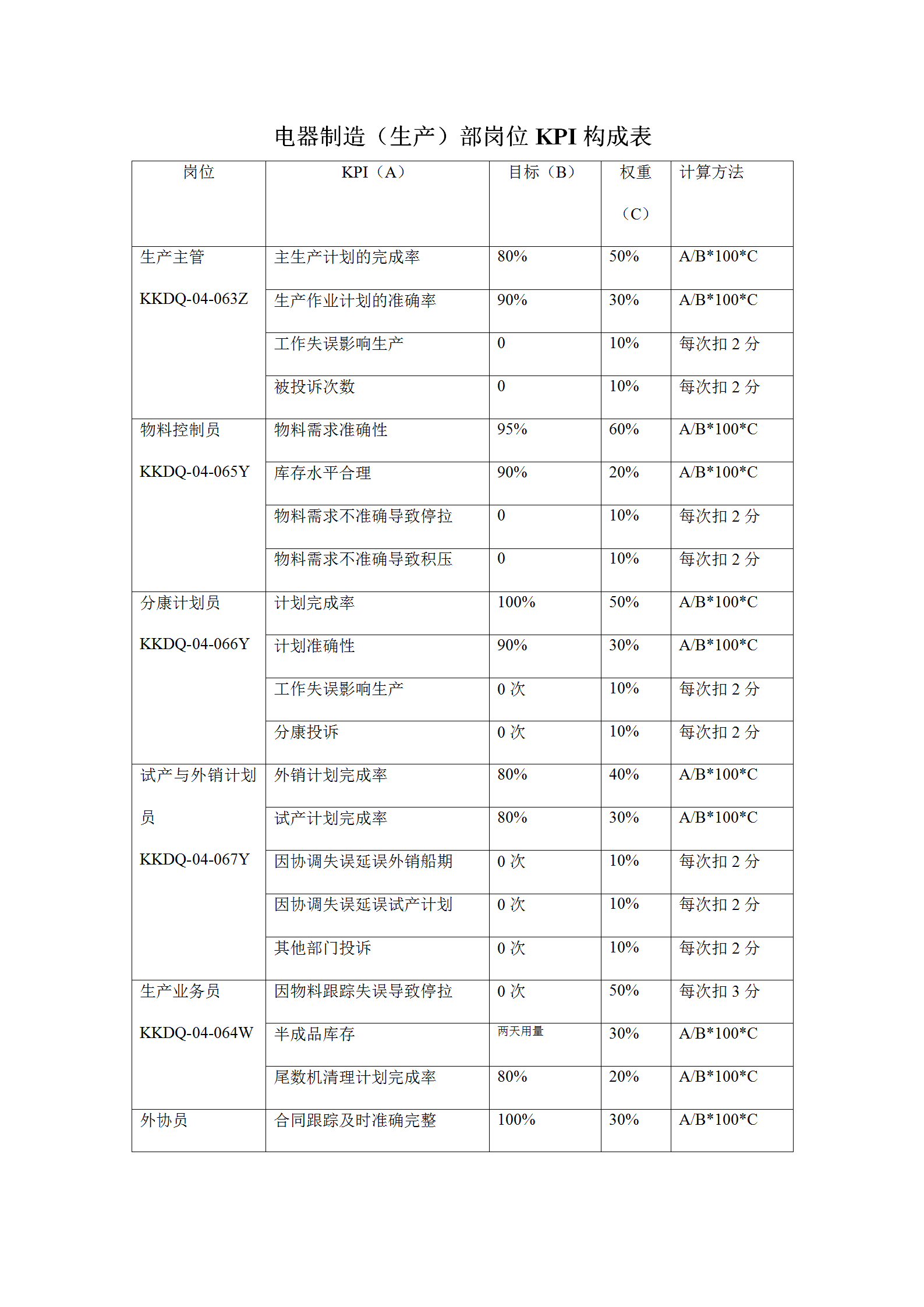 电器制造生产部岗位KPI构成表word模板