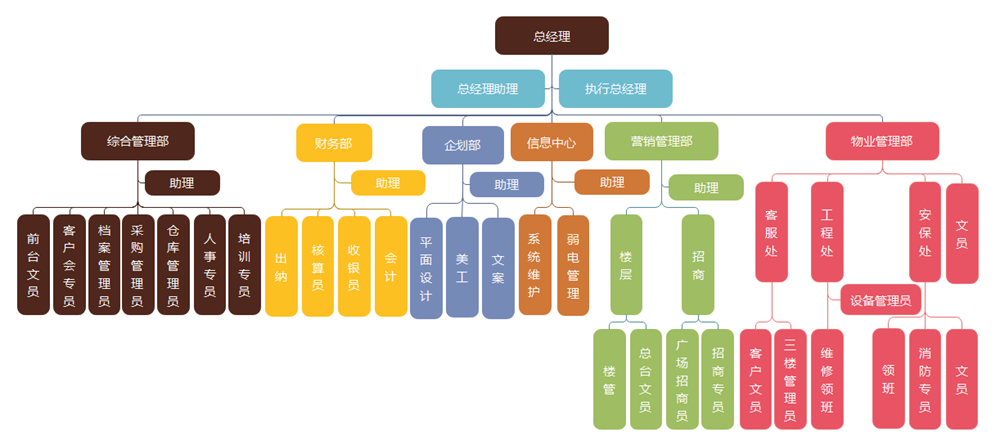 好用的组织架构图软件,让你简单画出精美组织结构图