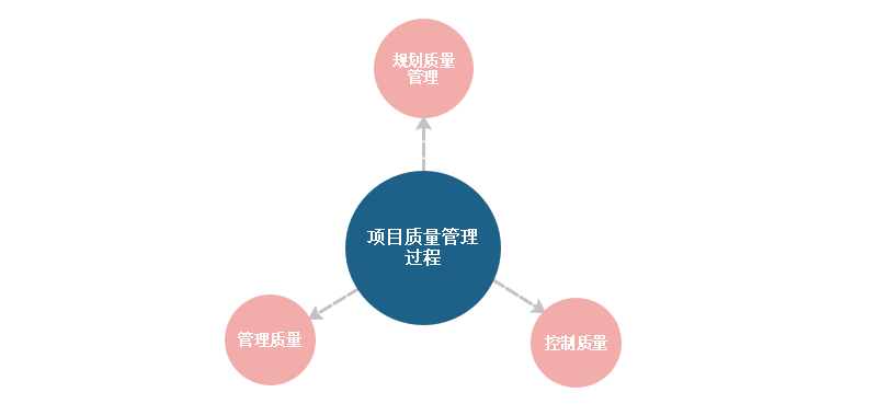 什么是项目质量管理？项目质量管理七个基本原理