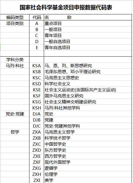 科学基金项目申报数据代码表excel模板