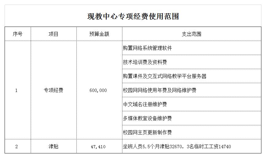 学校各部门专项经费使用范围excel模板