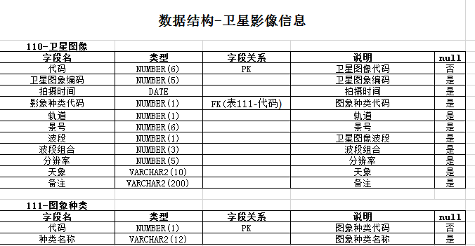 数据结构-卫星影像信息excel模板