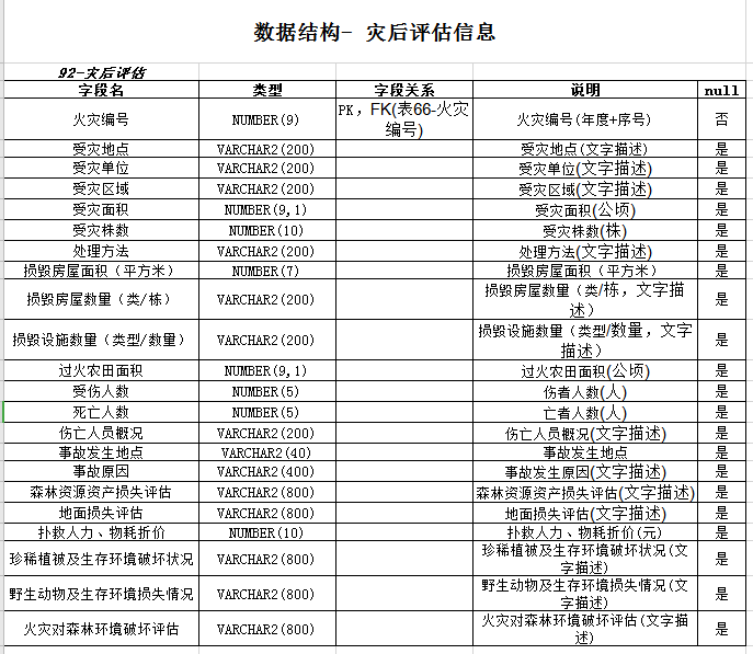 数据结构- 灾后评估信息excel模板