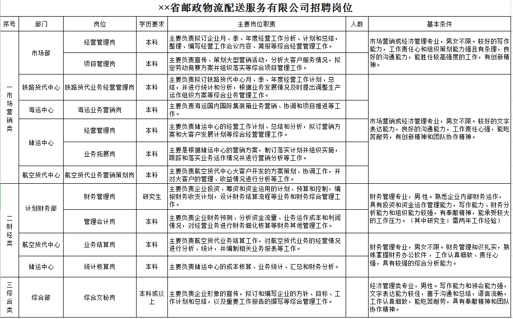 招聘邮政物流配送岗位excel模板