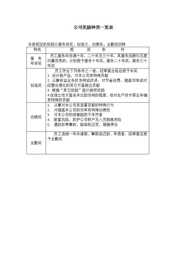 公司奖励种类一览表Word模板