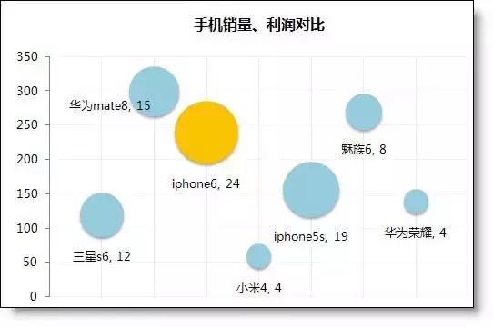 用Excel也能做出这么漂亮的泡泡图，你一定想学吧？（6）