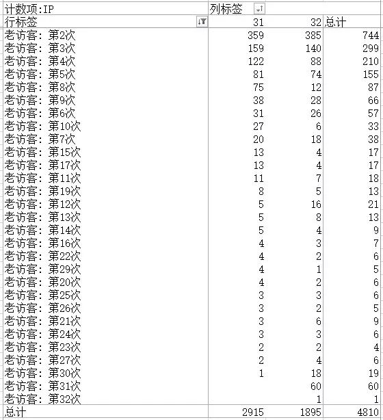 手把手教你用EXCEL分析流量波动原因（实例讲解）（25）