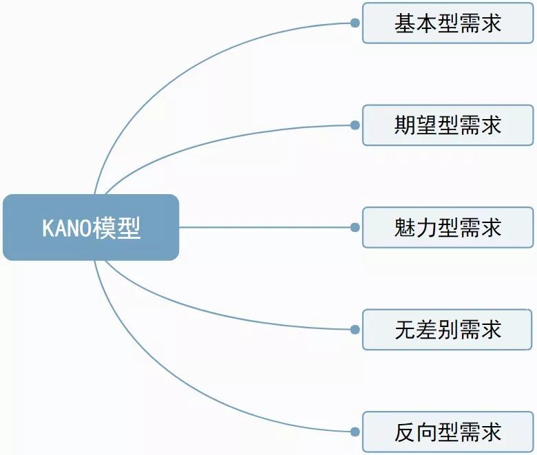 运营和产品人员都要懂的「KANO模型」是什么意思？（4）