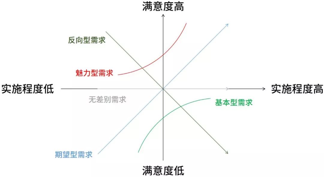 运营和产品人员都要懂的「KANO模型」是什么意思？（7）