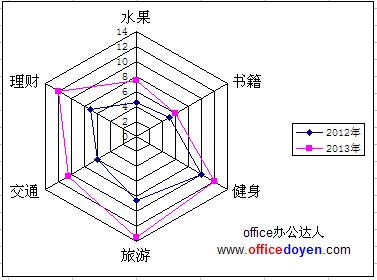 Excel雷达图的作法图解教程（3）