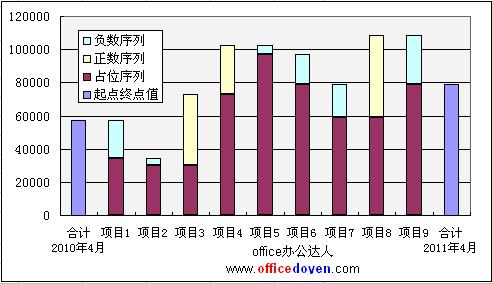 Excel双项瀑布图的作法详解教程（3）