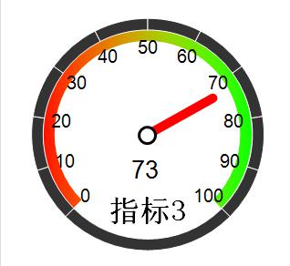 Excel仪表盘图表的作法图解详细教程