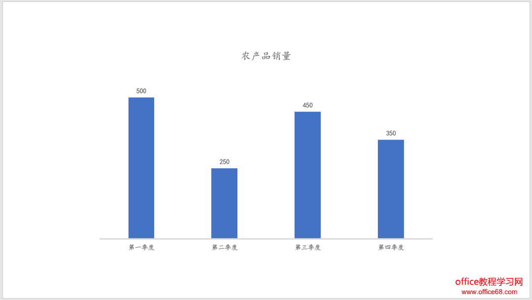 最常见的PPT柱形图美化技巧