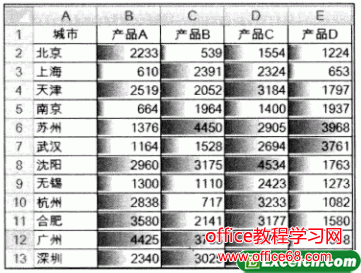 如何比较Excel中数据的相对大小（2）