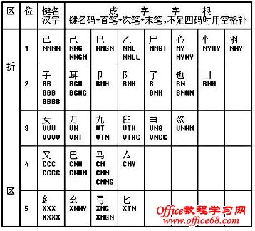 五笔键名与成字字根的编码（4）