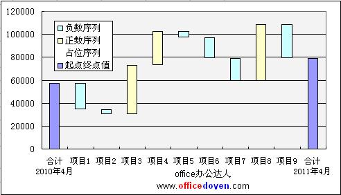 Excel双项瀑布图的作法详解教程（4）