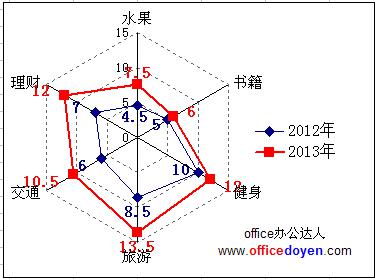 Excel雷达图的作法图解教程