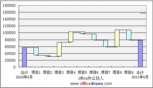 Excel双项瀑布图的作法详解教程（6）