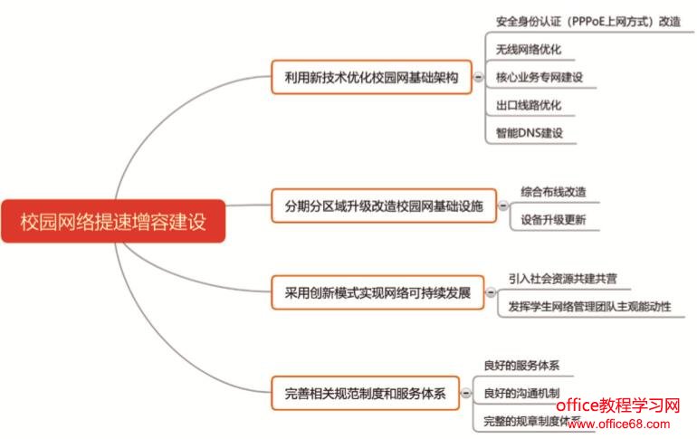 高校校园网网络升级优化实践