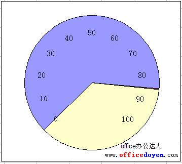 Excel仪表盘图表的作法图解详细教程（9）