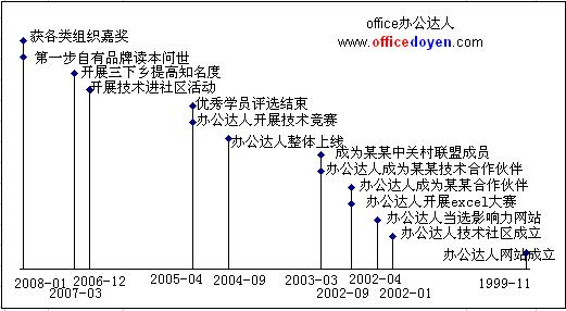 Excel大事记图的作法图解实例教程