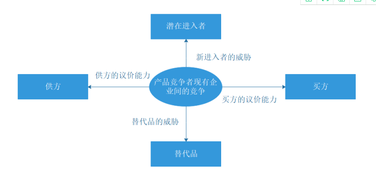 波特五力分析模型是什麼