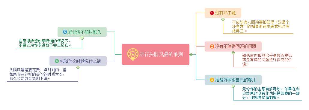 什么是头脑风暴?如何正确进行头脑风暴（1）