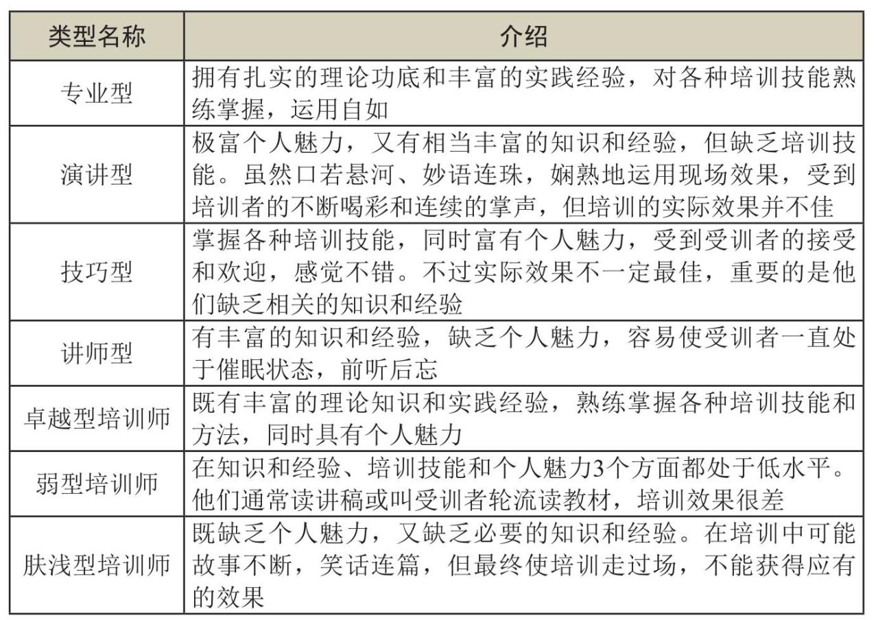 企业培训师的类型和扮演的角色（1）