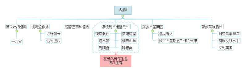 分享鲁滨逊漂流记思维导图（3）