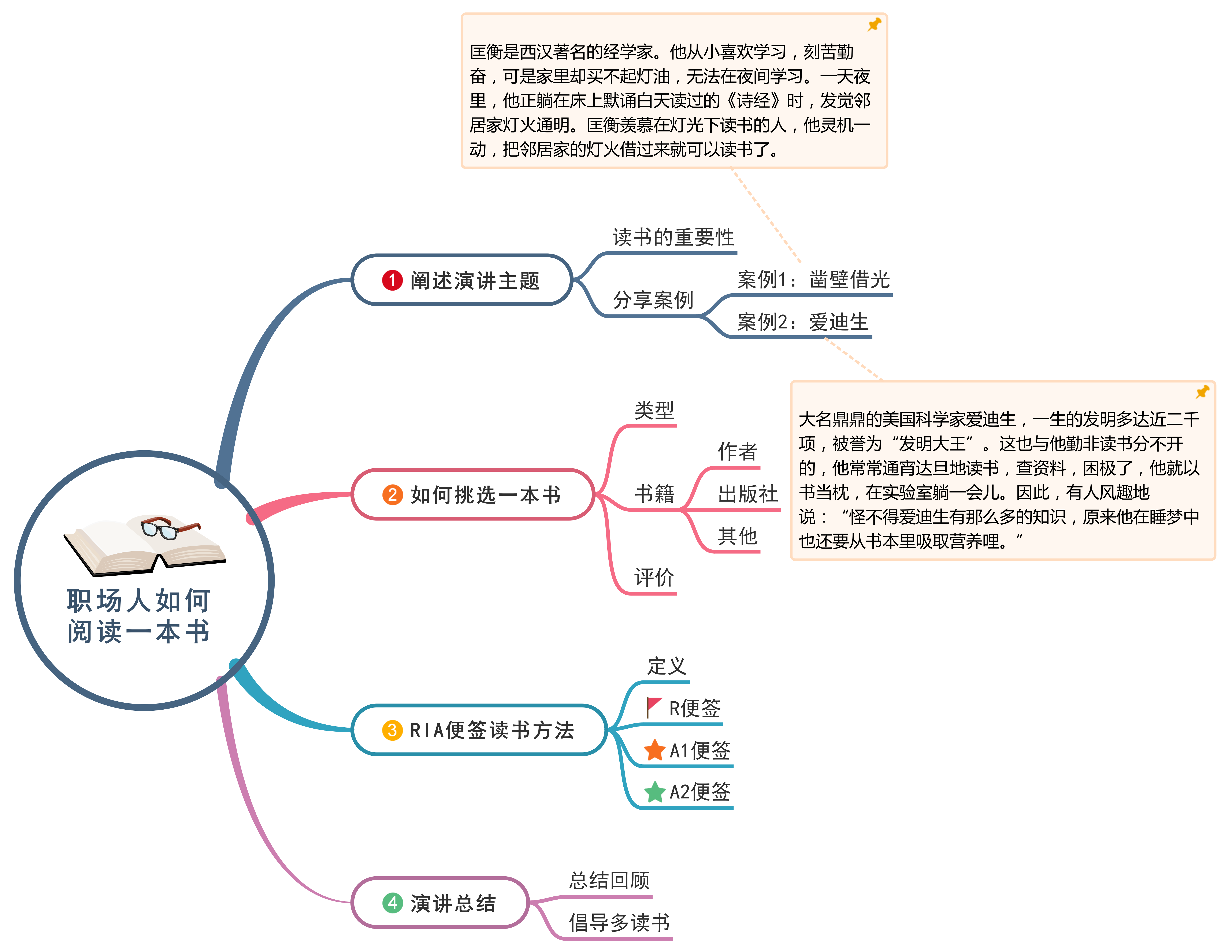 思維導圖簡單畫法與電腦繪圖法