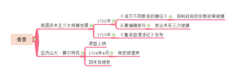 分享鲁滨逊漂流记思维导图（2）