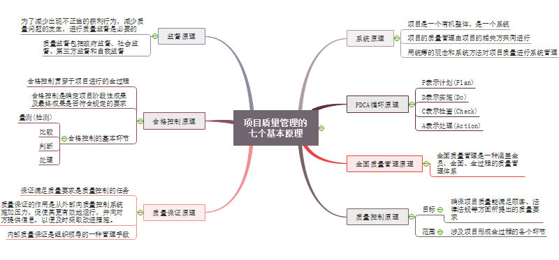 什么是项目质量管理？项目质量管理七个基本原理（2）