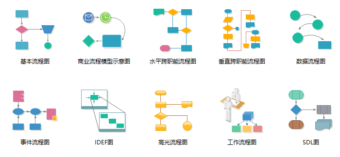 流程图的画法与分类介绍（2）