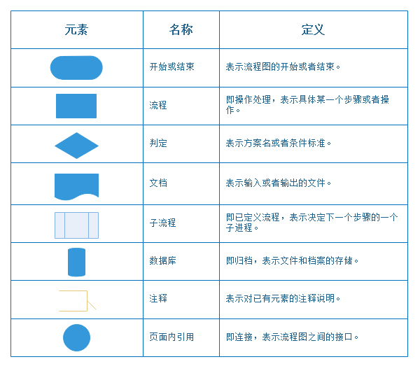 流程图的画法与分类介绍（1）