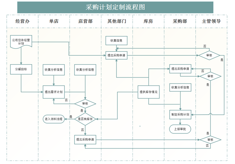 如何制定一套完整采购流程图？采购流程图绘制步骤（1）