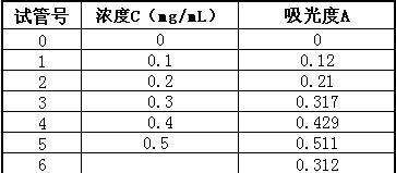 excel做标准曲线的操作流程（1）