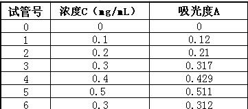 excel做标准曲线的操作流程（8）