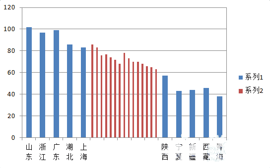 excel表格中制作手风琴柱形数据图表的操作流程（9）